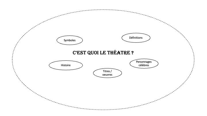 Carte mentale theatre